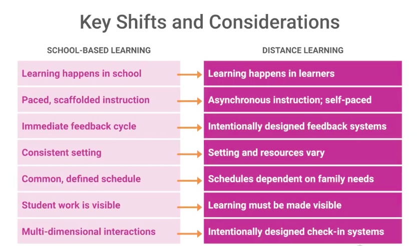 ReadWriteMore's tweet photo. #TeacherSuccessSummit @katiemartinedu: "We need to question, 'what can my Ss do without me?' Often we are under the assumption that learning occurs IN school...we have to move our focus from 'they learn cause they showed up' to 'how to make learning visible' wherever they learn. https://t.co/2wOzisjDXb