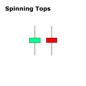 5/Candlesticks with a long upper shadow, long lower shadow, and small real body are called spinning tops. One long shadow represents a reversal of sorts; spinning tops represent indecision.