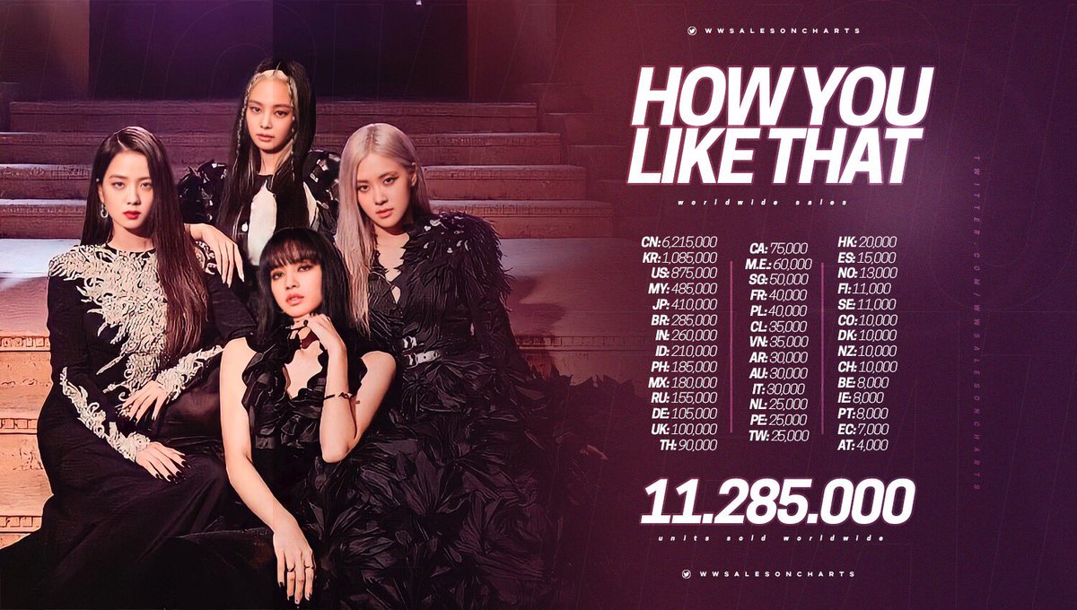 WWSalesOnCharts's tweet photo. “How You Like That” — Worldwide Sales: https://t.co/Rr7WGoBpwp