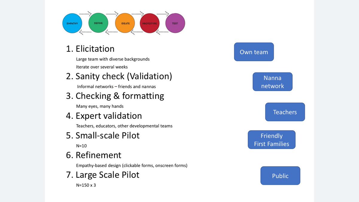 Our tool development process sometimes requires going back to first principles, rather than adapting existing tools... this is a lengthy but worthwhile process (so many steps!)