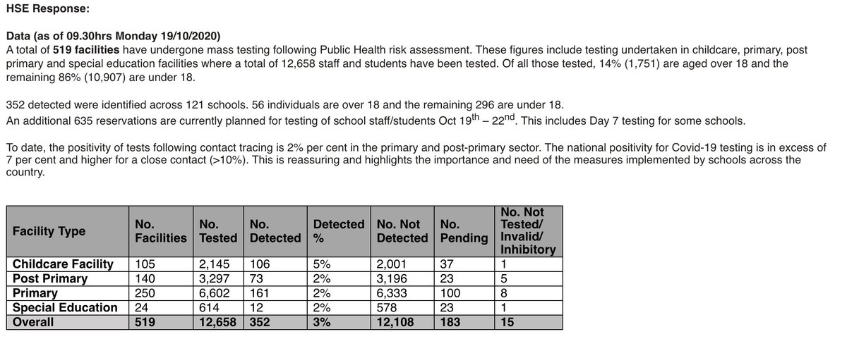 HSE table + statement provided in response to a query submitted about schools testing. Dep CMO Heather Burns said later at the briefing yesterday the exact schools positivity rate is 2.8%. I've been asking for more clarification on it. Hopefully see a response soon too.