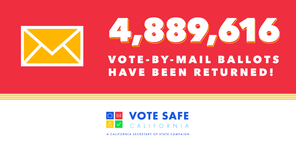 CASOSVote's tweet photo. UPDATE: Californians have now returned 4,889,616 vote-by-mail ballots! If you still have your vote-by-mail ballot, you can return it by mail (postage paid), via an official drop box, or at a polling location. https://t.co/RPE2gY5ngy #VoteSafeCA #VoteCalifornia https://t.co/xsgE8NhfZh