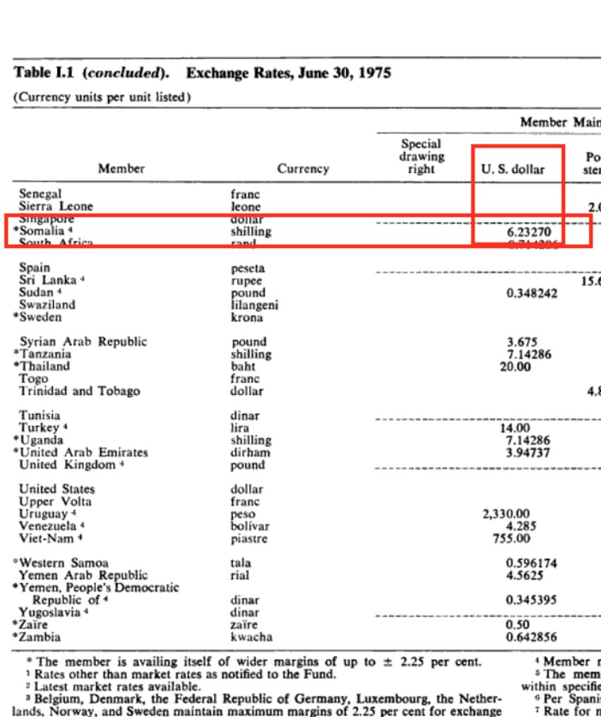 The official rate = 6.23270 Shillings per US dollar (real rate was much worse, but lets use the official)Somali Republic's 1975 budget:774million/6.23270 = $124,183,740 (in 1975)Adjusted to inflation= $533,375,311 (in 2020)Comparable to SL's budget today, without Ictiraaf!