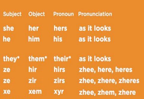 There are other pronouns besides “she”, “he”, and “they”. These are called neopronouns, and include some of the ones pictured below!
