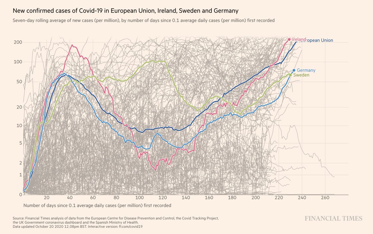 FT graph showing Ireland's seven day rolling average trend line compared with a wider EU average (with Germany and Sweden also shown) adjusted to when the pandemic really got going in each country. We duck well below the EU line into May/June/July but are now above it.