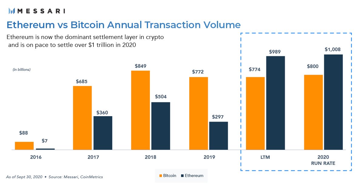 Ethereum’s progress has been so incredible that it will likely becomes the first public blockchain ever to settle $1 trillion in a year.