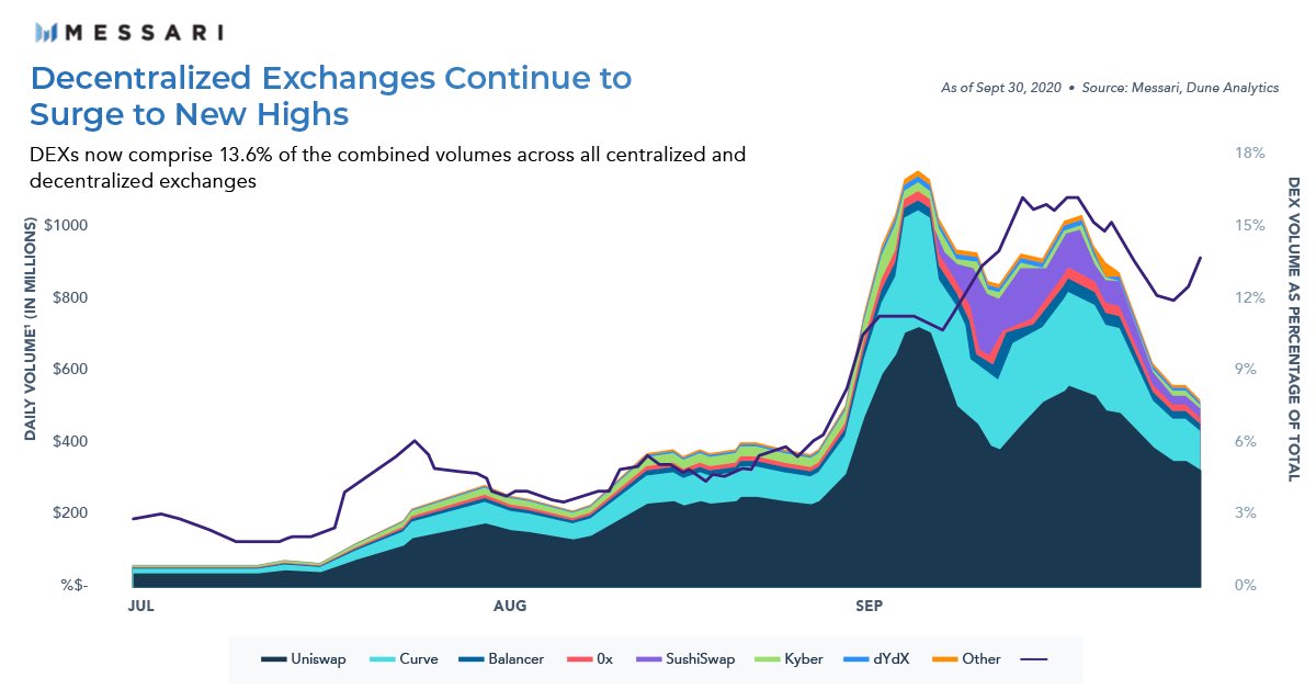 The second leading reason for this is Ethereum’s boom in on-chain liquidity.Uniswap and Curve did more than $20 billion in combined volume for September.DEXs now comprise 13.6% of total volumes from all exchanges both centralized and decentralized.