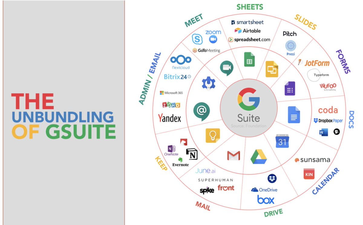 Analysts kept proclaiming that: "Zoom's technology is easily replicable"This is what they said in January, February, March and something I read in a forum last night. But Zoom keeps winning. Zoom is capitalizing on what I call the Unbundling of Gsuite.