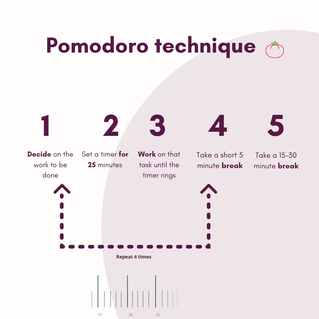 The Pomodoro technique allows you to break your work into easy manageable bursts. What technique works best for you? 🤔

#studying #timemanagement