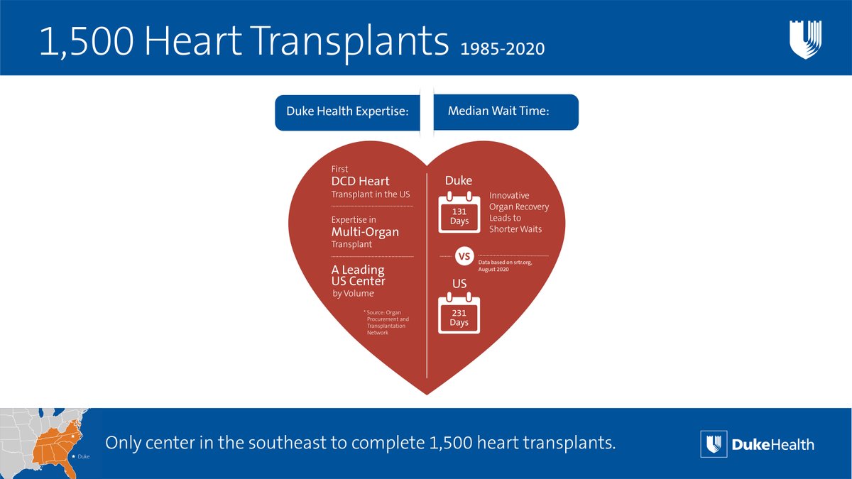 Duke Health’s heart transplant team joins an elite group of five other institutions with its 1,500th heart transplant. Duke has been an innovation leader, performing the first-in-the-nation Donation after Circulatory Death (DCD) heart transplant. #DukeHealth | @DukeHeartCenter