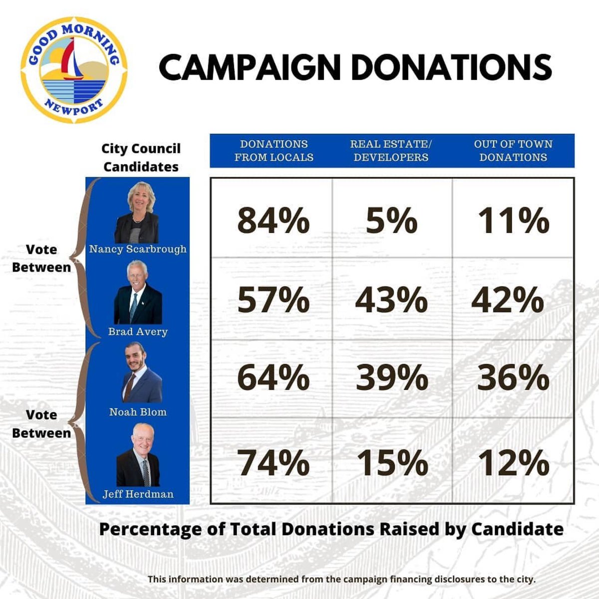 “Thank you 👏👏👏@Goodmorningnewport for continuing to provide voters with critical insights and information for the election. I am so proud that the majority of my donation numbers reflect the community’s strong support and approval of my candidacy.” -Nancy