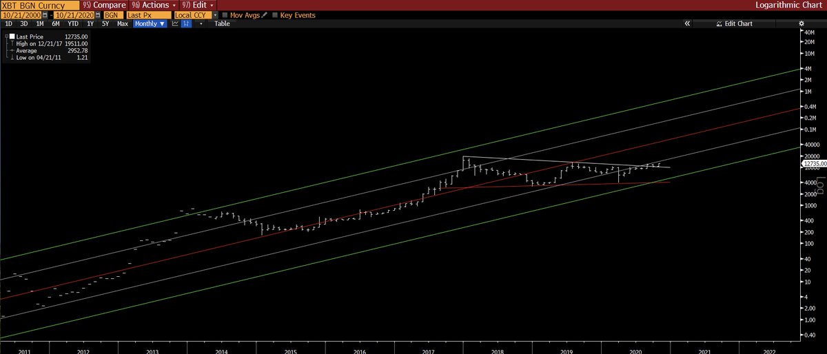 Its a bitcoin kind of day. The monthly log chart with regression lines is really something to behold. One of the nicest, post powerful chart patterns I've ever seen... #BITCOIN