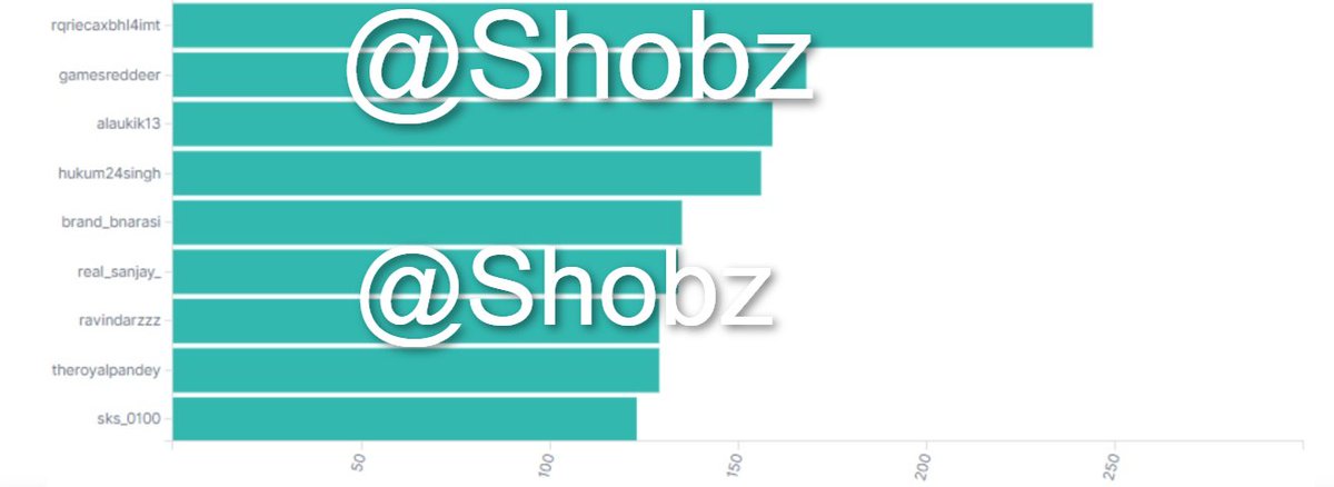 Imagine my surprise to see that the most active ones were not Pakistani. There were Baloch participants but not as much as the ones next door. Here is a chart for the Top 10 participants in the trend. Ignore "gamesreeder" as it got in the way.