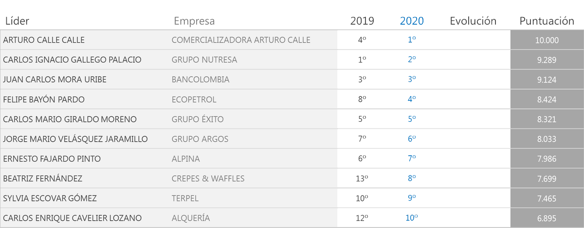 somosmerco's tweet photo. ¿Todavía no sabes quiénes son los 10 líderes con mejor reputación corporativa de Colombia en 2020? Felicitaciones a todos ellos https://t.co/xm05mBOCLA