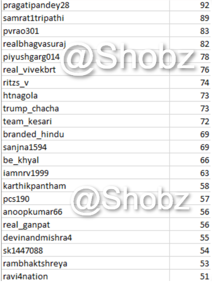 Names of the participants in the trend. The handle is on the left, with the number of tweets on the right. This is not a complete list.
