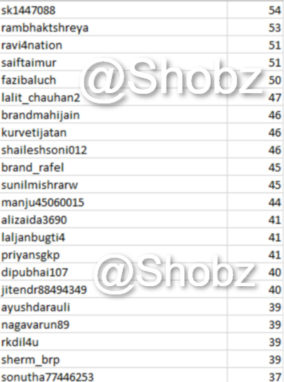 Names of the participants in the trend. The handle is on the left, with the number of tweets on the right. This is not a complete list.