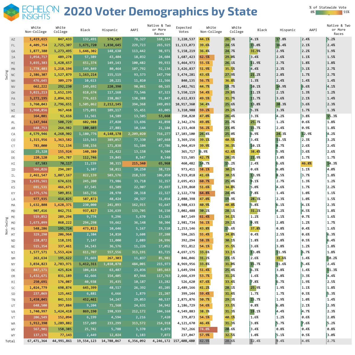 Our full state by state breakdown, tracking voter blocs as small as 1,183 Asian voters in Wyoming. It's big, so you may want to view this at the link.  https://medium.com/echelon-indicators/america-is-headed-for-record-turnout-heres-what-that-looks-like-3432deb9fe05