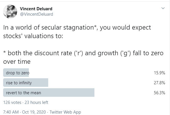 The Crazy Math of Secular Stagnation 2 days ago, I asked how stocks' valuations should behave in secular stagnation ('r' and 'g' trend to zero over time)Less than 30% got it rightTime for thread 