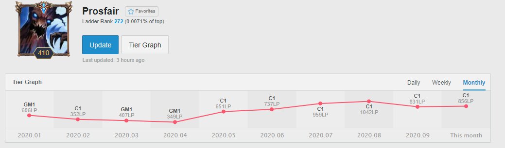 After a dissapointing spring split I decided to take Summer off to focus on my own gameplay by raising my consistency in soloQ. 

While I am playing NLC Open with Nordavind this November I'm still LFT for 2021. 

Contact via DM's or ProsfairLoL@gmail.com

Retweets are appreciated