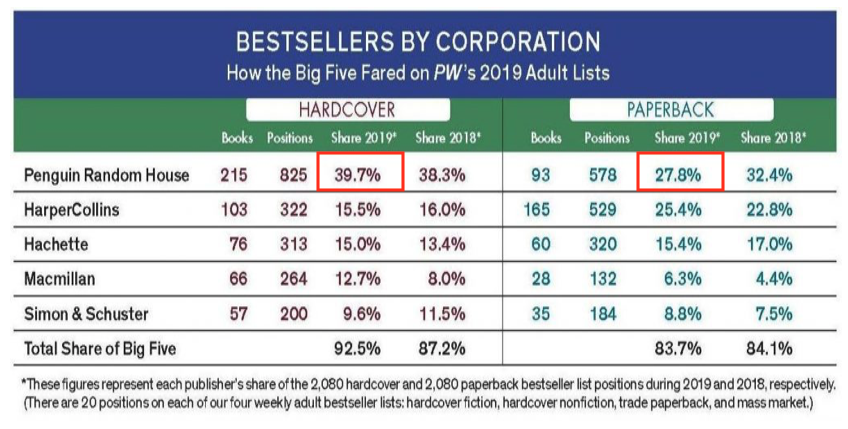¿Debería juzgarse la relevancia de una editorial por el número de bestsellers conseguidos anualmente? 
 #sectoreditorial
bit.ly/3cRiKgp