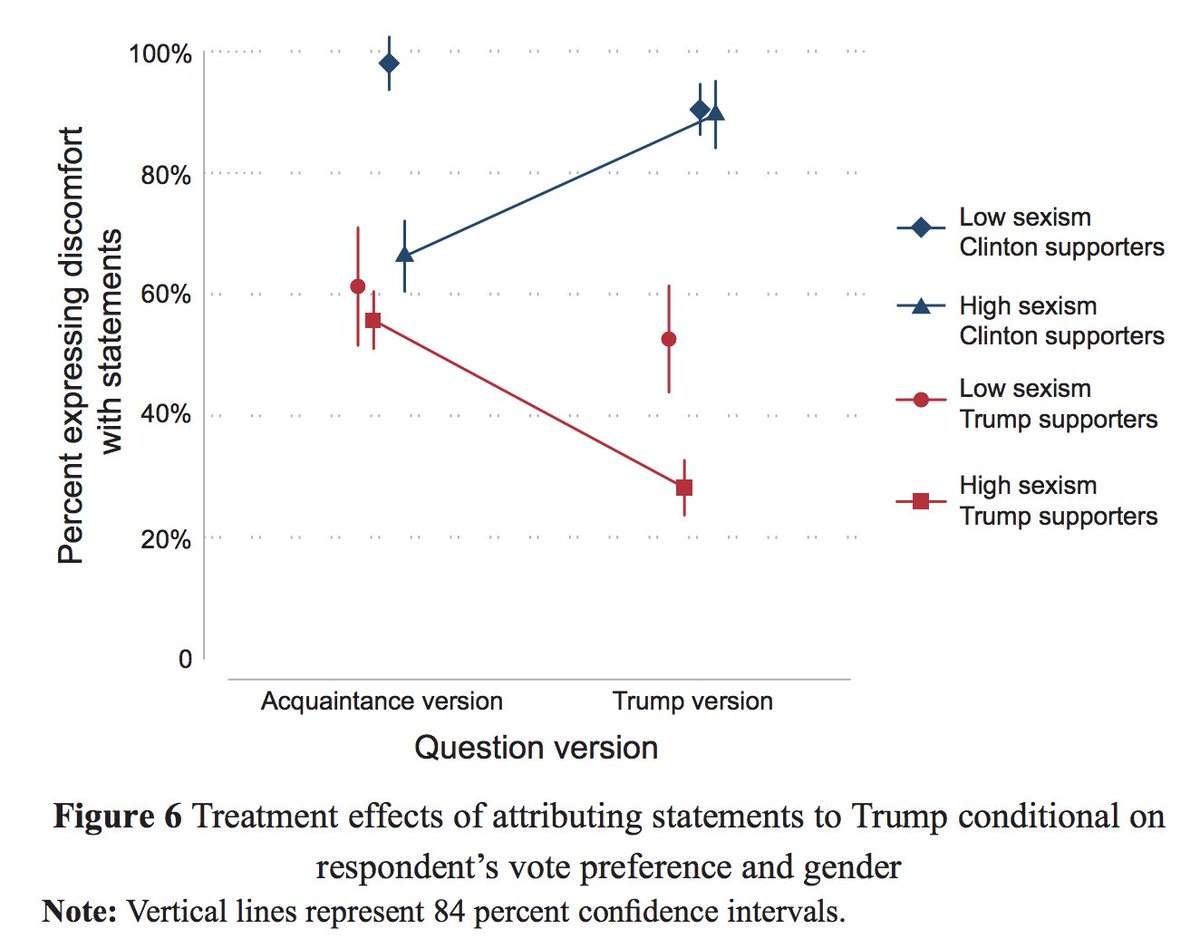 In fact, when the sexist quotes are attributed to Trump, sexist Ds express just as much discomfort with them as non-sexist Ds. The partisan motives by connecting the quotes to Trump essentially erase the differences between sexist and non-sexist Ds.