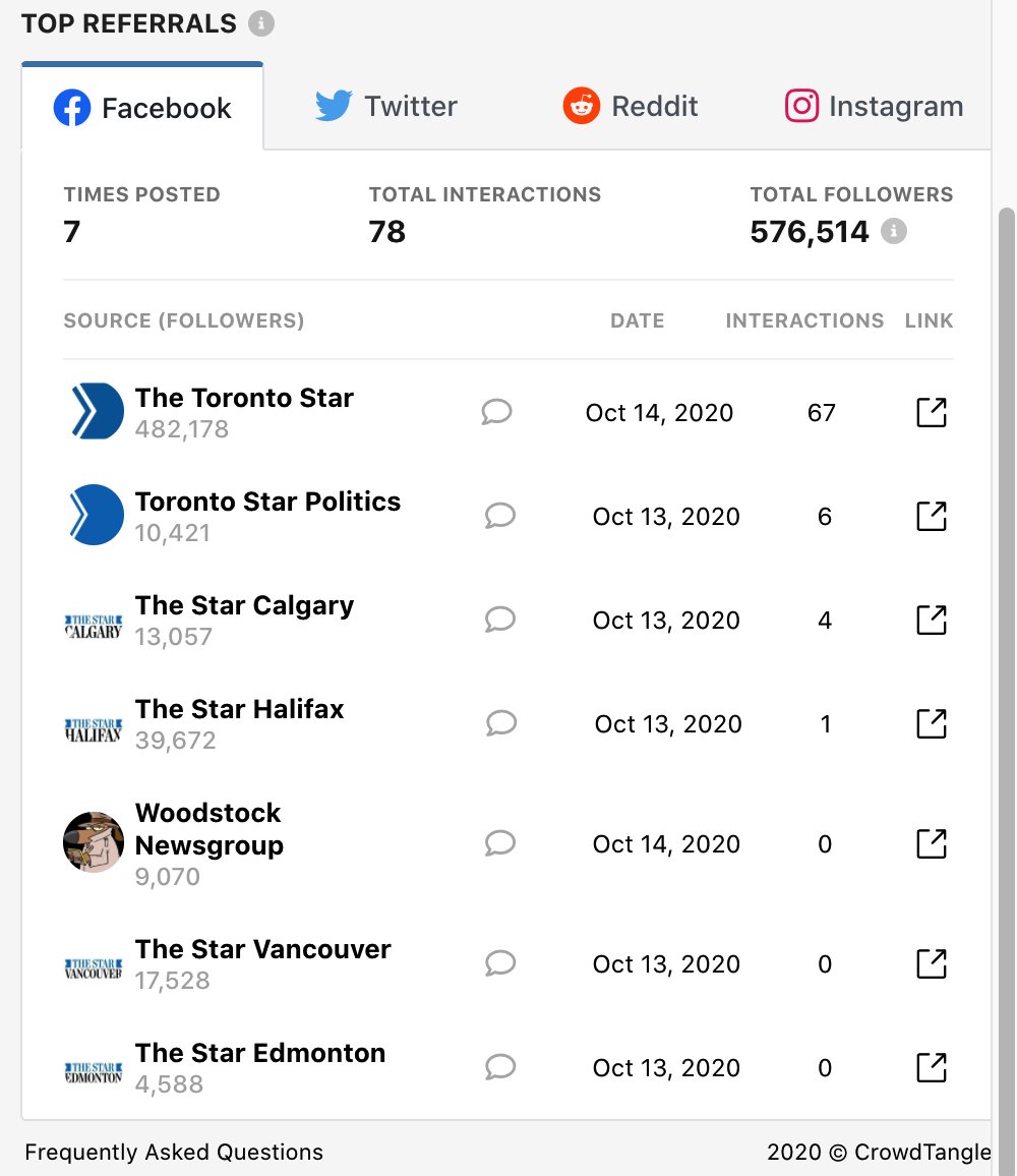 The Star often publicly posts articles to multiple FB accounts. 13 of 36 articles or 36% were posted to two or more Facebook accounts. Some were publicly posted to 6 different Toronto Star FB accounts. Here’s an example from an article on the CCLA. (3/6)  https://www.michaelgeist.ca/2020/10/a-day-in-the-life-of-the-toronto-star-on-facebook/