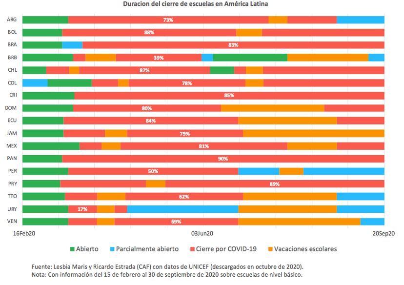 restradamtz's tweet photo. Las escuelas de América Latina acumulan en promedio 20 semanas cerradas, más de la mitad de un año escolar completo y que lo ocurrido en el resto del mundo.
Malas noticias para los aprendizajes. 
Post con @lesbiamaris en el Blog Visiones de CAF: https://t.co/vJyF9gOgff https://t.co/VC7v1SFK3C
