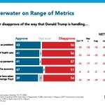 Image for the Tweet beginning: The latest on Trump’s approval