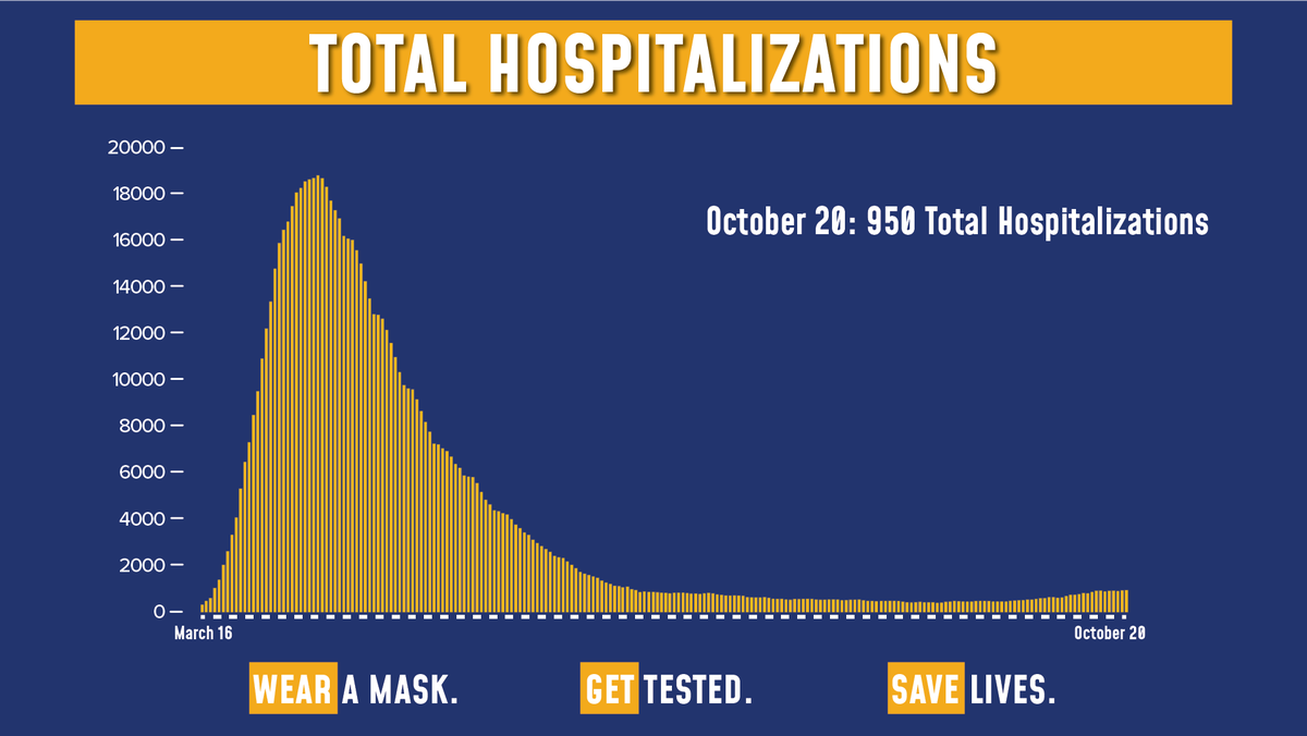 NYGovCuomo's tweet photo. Today's update on the numbers:

Of the 124,789 tests reported yesterday, 2,026 were positive (1.62% of total).

Total hospitalizations are at 950.

Sadly, there were 7 COVID fatalities yesterday. https://t.co/w5XytHYXgN