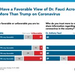 Image for the Tweet beginning: NEW today >> Americans trust