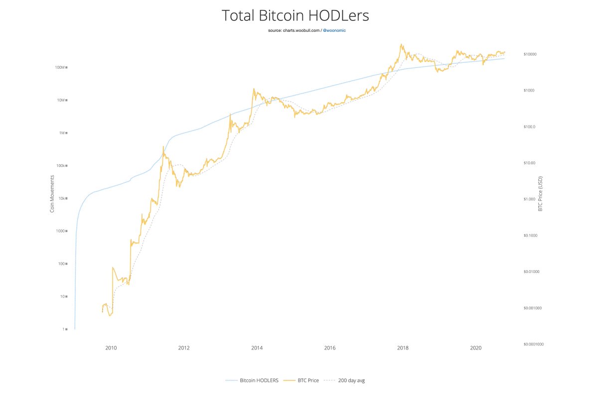 Willy Woo On Twitter User Base Paypal 346m Bitcoin 187m This Is A Big Deal Estimating How Many Hodlers Of Btc From On Chain Forensics Is From The Incredible Work Of Glassnode Https T Co A46reidbfi
