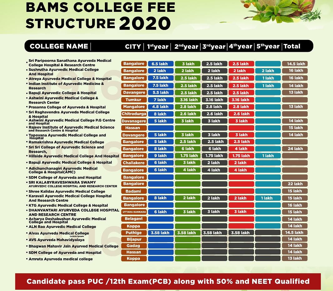 careerthirst's tweet photo. These are the list of BAMS Colleges with the fee structure.
#bams #ayurveda #ayurvedicmedicine #neetpreparation #neetnotes #neetcoaching #neetprep #neetguide  #neetmotivation #neetbiology #neetphysics #neetchemistry #neettricks #ayushministry #bhms #bamsstudents #NEETResult2020 https://t.co/Mviv19ZzkS