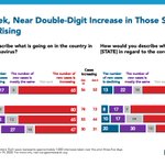 Image for the Tweet beginning: Two in three say new
