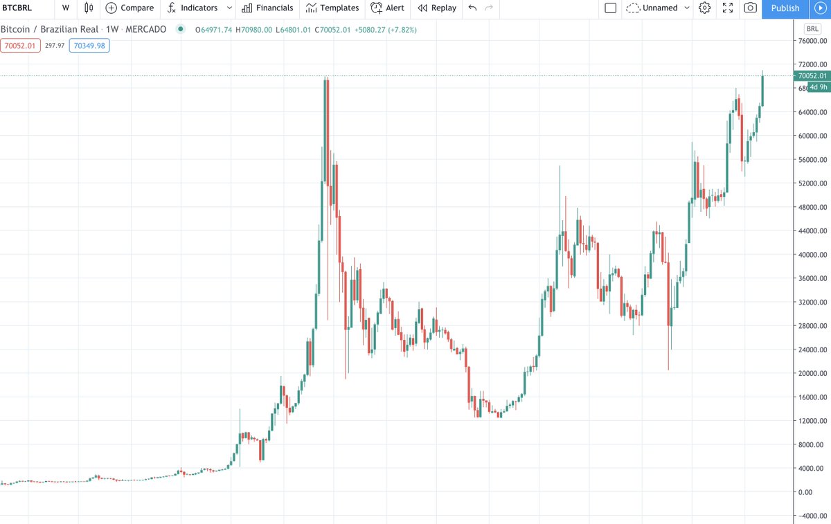 #Bitcoin quoted in Brazilian Reais is now at an ATH.

Who will start the count of in how many currencies BTC is already there?