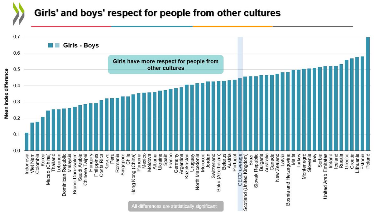 OECDEduSkills's tweet image. Girls 👧 reported greater respect for people from other cultures than boys 👦

The largest gender gaps were in Croatia, Estonia, Greece, Lithuania and Poland

More in #OECDPISA 2018 Volume VI 👉 oe.cd/3ij 

#StudentsThriveTogether