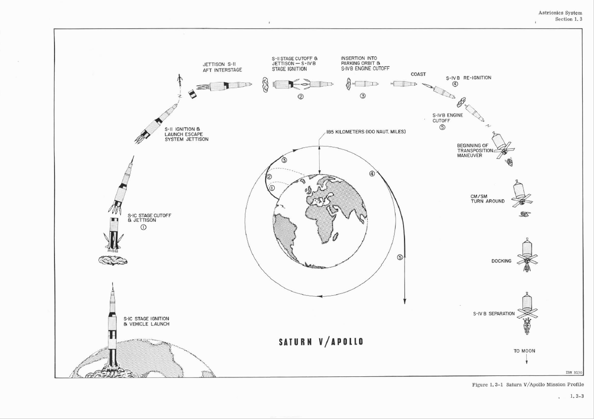 UAHArchives's tweet photo. We have a large collection of #SaturnV docs collected during the #Apollo program. As we make items digitally available, I'll share a doc each week. Today we've got a 1966 Astrionics System Handbook. See more: https://t.co/JL0dxrfFs8
#DocumentoftheWeek #Apollo50 https://t.co/Q1RecDoPkX