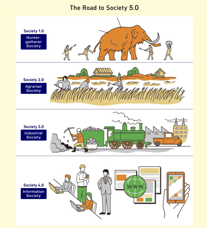 Also called the 'super-smart society', Society 5.0 is a strategy to create a new social contract & economic model by fully incorporating technological & scientific innovations & converting Big Data into a new type of intelligence by AI. #PalantirJapan  https://www.japan.go.jp/abenomics/_userdata/abenomics/pdf/society_5.0.pdf