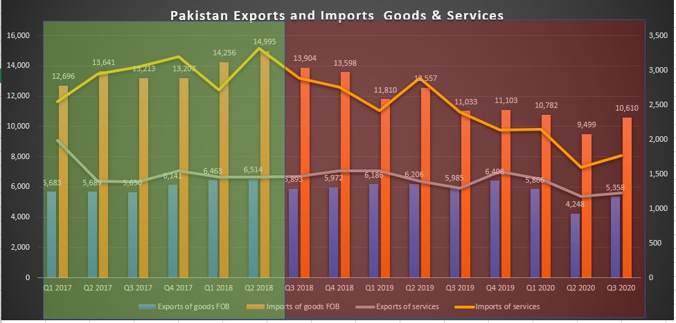 When PTI took over the imports were quater were at 14.995 b $ . at the same time the gross reservels were only 11.341 B$ , how can the govt function and import for the next quarter ?