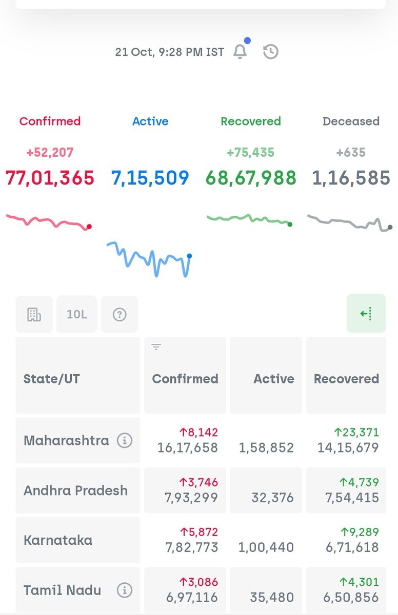 77 lakhs. #COVID19India