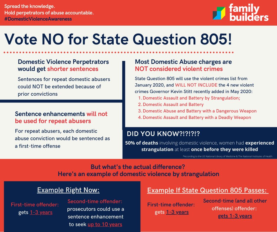 PLEASE VOTE NO STATE QUESTION 805! Oklahoma has made many great strides towards ending the increasing domestic violence rates. If 805 passes, it will be virtually impossible to reverse.