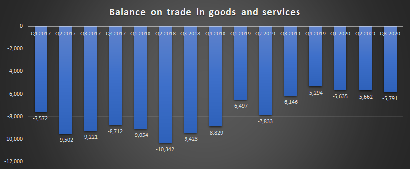 In addition to that our balance of trade was over 10.342 billion $ , how can the govt function with a reserve at end of q2 AY 2018 only 11.341 b $ , if PTI govt hadnt done anything we would have defaulted in two quaters. now in Q2 2020 PTI has halved this balance