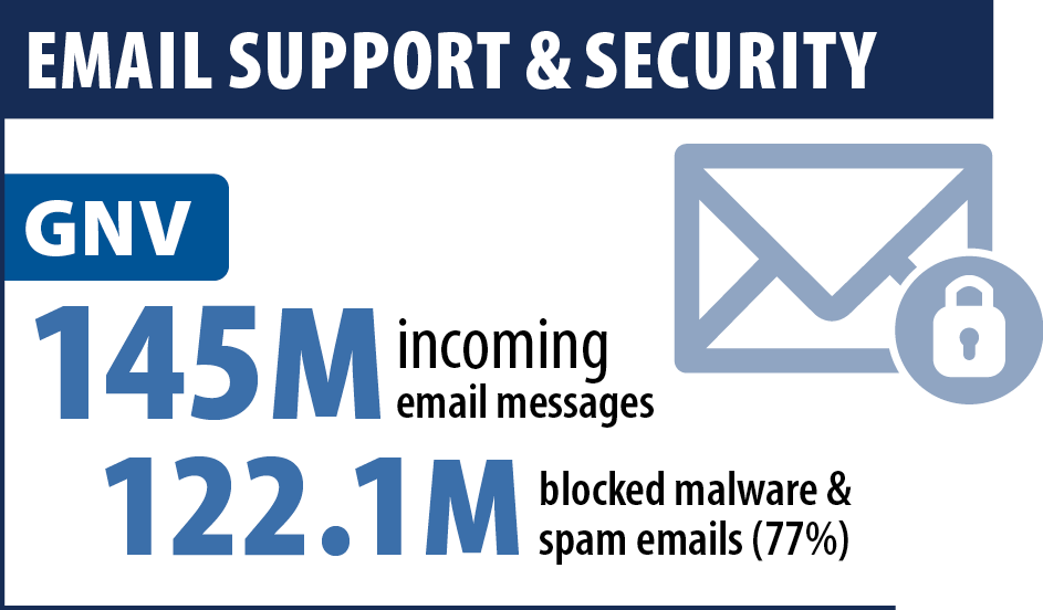 UFHealth's tweet photo. Our UF Health IT department helped block 122 million malware &amp; spam emails last year from our faculty, residents, staff &amp; students' inboxes! Blocking spam is just one of the ways our IT experts ensure safety &amp; provide ongoing support on campus. #NationalHealthITWeek https://t.co/BlXHJOLVDW