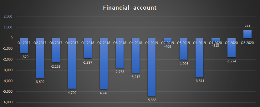 Financial Account during the same had reached to 4.7Billion $ net loan . this is the only quater that we are net 741million $ in financial account . PTI has taken tough decision but see their loans post Q3 2018 and compare to PMLN Prior to Q3 2018 its visible