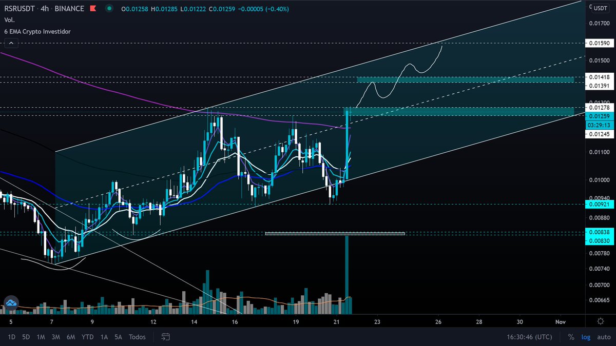 criptovich's tweet photo. $RSR i love this coin📈✅, that was faster than expected, next targets https://t.co/v3AOSq2yAl