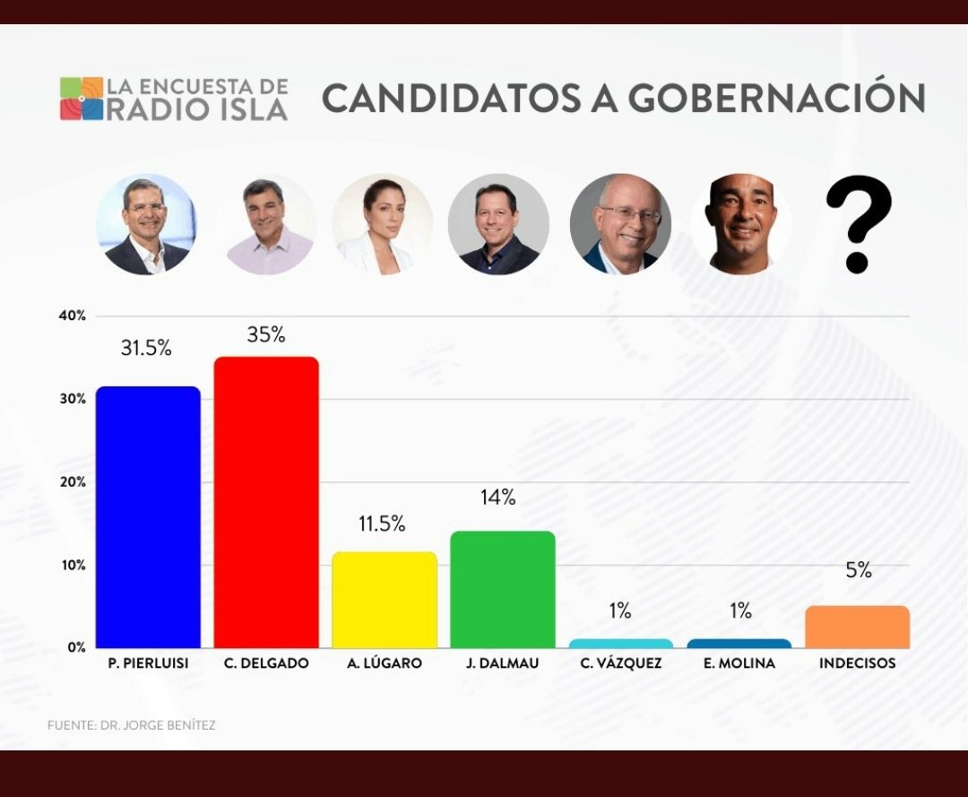 juandalmauPR's tweet photo. Siempre he aceptado todo apoyo con humildad y responsabilidad. Queda mucho por hacer, pero hago una pausa para dar las gracias. Seguimos creciendo camino a la #PatriaNueva. https://t.co/sNCghiGtC5