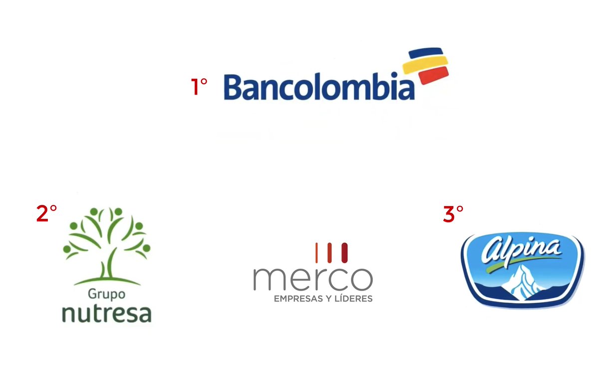 ¡Enhorabuena a @Bancolombia (1º), @Grupo_Nutresa (2º) y @Alpina (3º), las empresas con mejor reputación en 2020 en Colombia! #rankingMerco