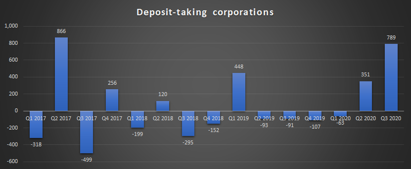 Due to exceptional work by  @StateBank_Pak in debt market one can see how Q2 and q3 deposits have increased and that is on the back of Pakistans ability to pay back its loan - q3 2020 is the quater that will be remembered for resurgance of the economy
