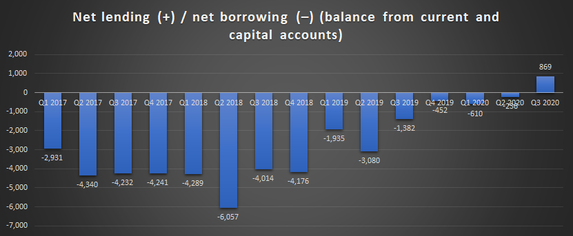 net lending / net borrowing is positive this quater - the turn around on the economy is there - will any one from this media highlight this ? Reg :  https://www.sbp.org.pk/ecodata/Balancepayment_BPM6.xlsAll numbers and facts are from SBP