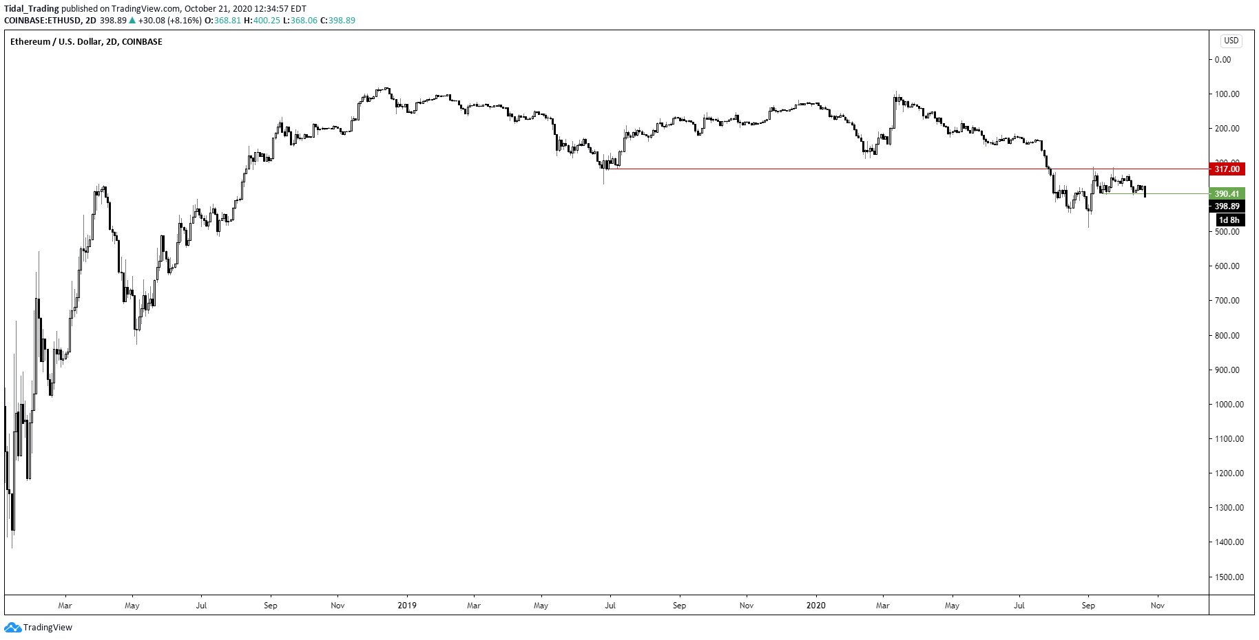  ethereum approximately each gained two leading crypto-assets 