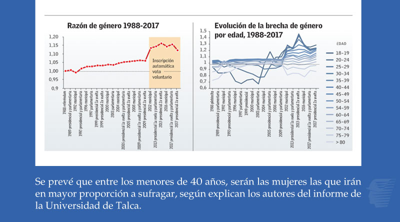 Participación de mujeres en elección del 25 de octubre superaría en hasta 200 mil votos a la de los hombres https://t.co/f06PoHplkd https://t.co/ly7LzCVL7f